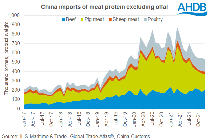 Chart showing the volume of Chinese meat imports